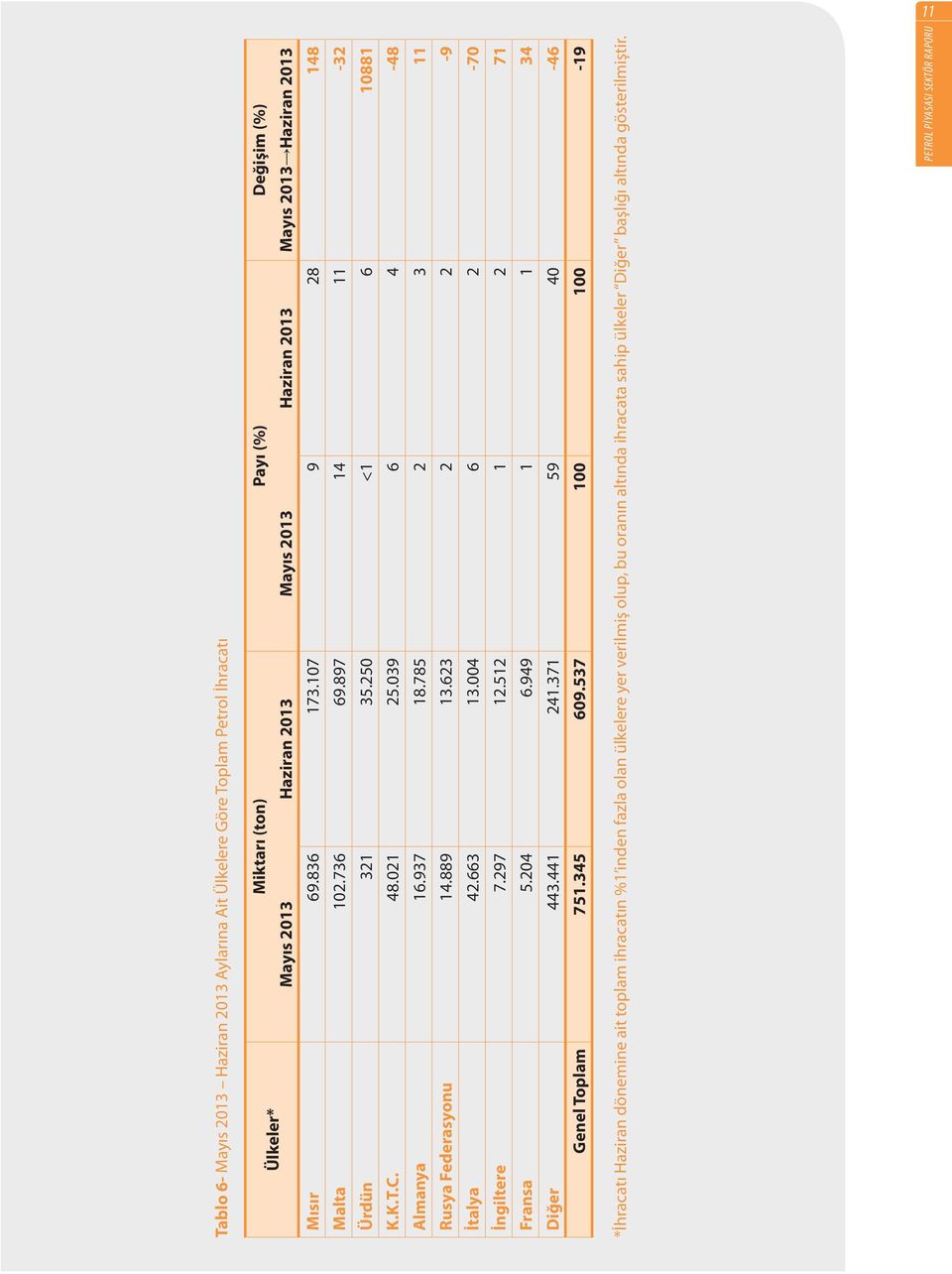 785 2 3 11 Rusya Federasyonu 14.889 13.623 2 2-9 İtalya 42.663 13.004 6 2-70 İngiltere 7.297 12.512 1 2 71 Fransa 5.204 6.949 1 1 34 Diğer 443.441 241.