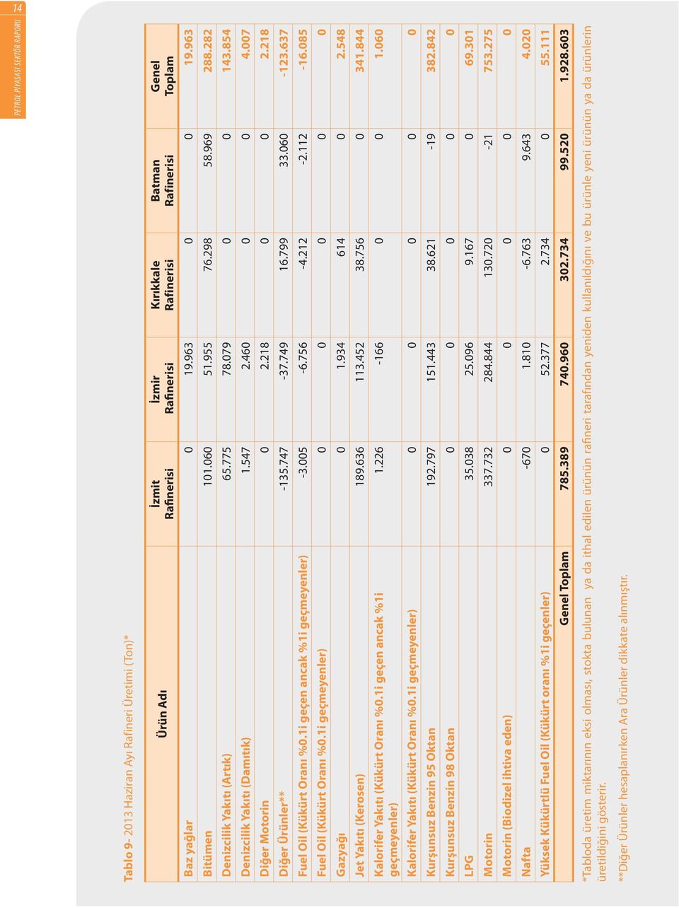 637 Fuel Oil (Kükürt Oranı %0.1i geçen ancak %1i geçmeyenler) -3.005-6.756-4.212-2.112-16.085 Fuel Oil (Kükürt Oranı %0.1i geçmeyenler) 0 0 0 0 0 Gazyağı 0 1.934 614 0 2.548 Jet Yakıtı (Kerosen) 189.