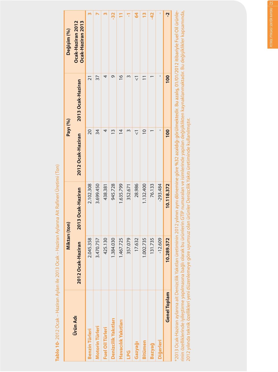 384.030 945.728 13 9-32 Havacılık Yakıtları 1.467.725 1.635.799 14 16 11 LPG 357.079 352.671 3 3-1 Gazyağı 17.632 28.986 <1 <1 64 Bitümen 1.002.735 1.132.400 10 11 13 Bazyağ 131.735 76.