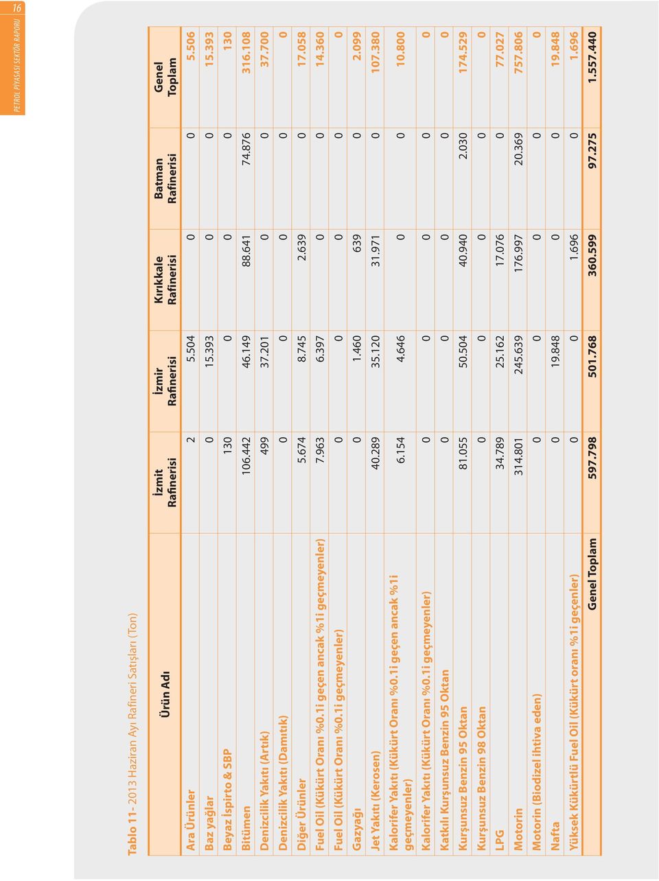 639 0 17.058 Fuel Oil (Kükürt Oranı %0.1i geçen ancak %1i geçmeyenler) 7.963 6.397 0 0 14.360 Fuel Oil (Kükürt Oranı %0.1i geçmeyenler) 0 0 0 0 0 Gazyağı 0 1.460 639 0 2.099 Jet Yakıtı (Kerosen) 40.