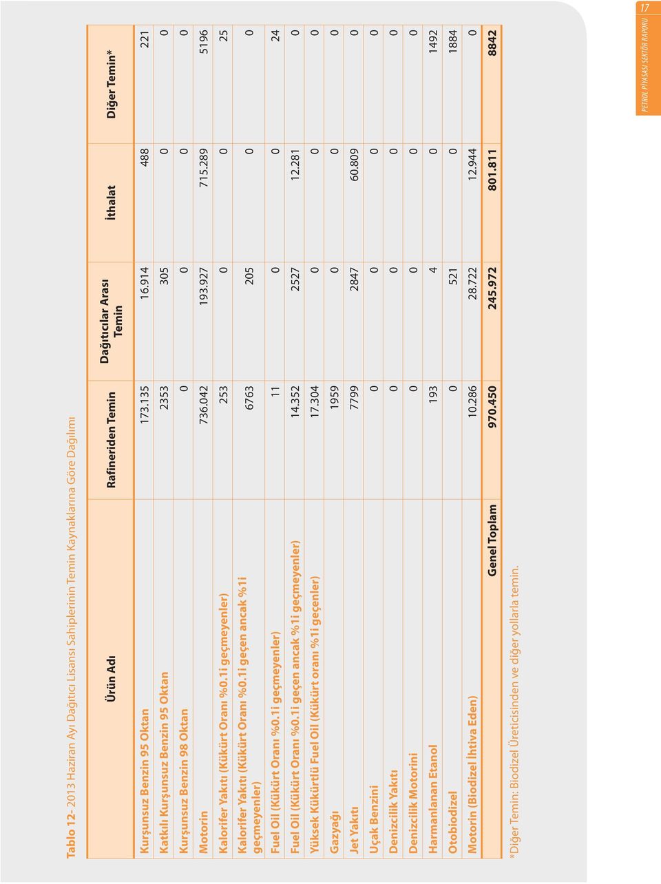 1i geçmeyenler) 253 0 0 25 Kalorifer Yakıtı (Kükürt Oranı %0.1i geçen ancak %1i geçmeyenler) 6763 205 0 0 Fuel Oil (Kükürt Oranı %0.1i geçmeyenler) 11 0 0 24 Fuel Oil (Kükürt Oranı %0.