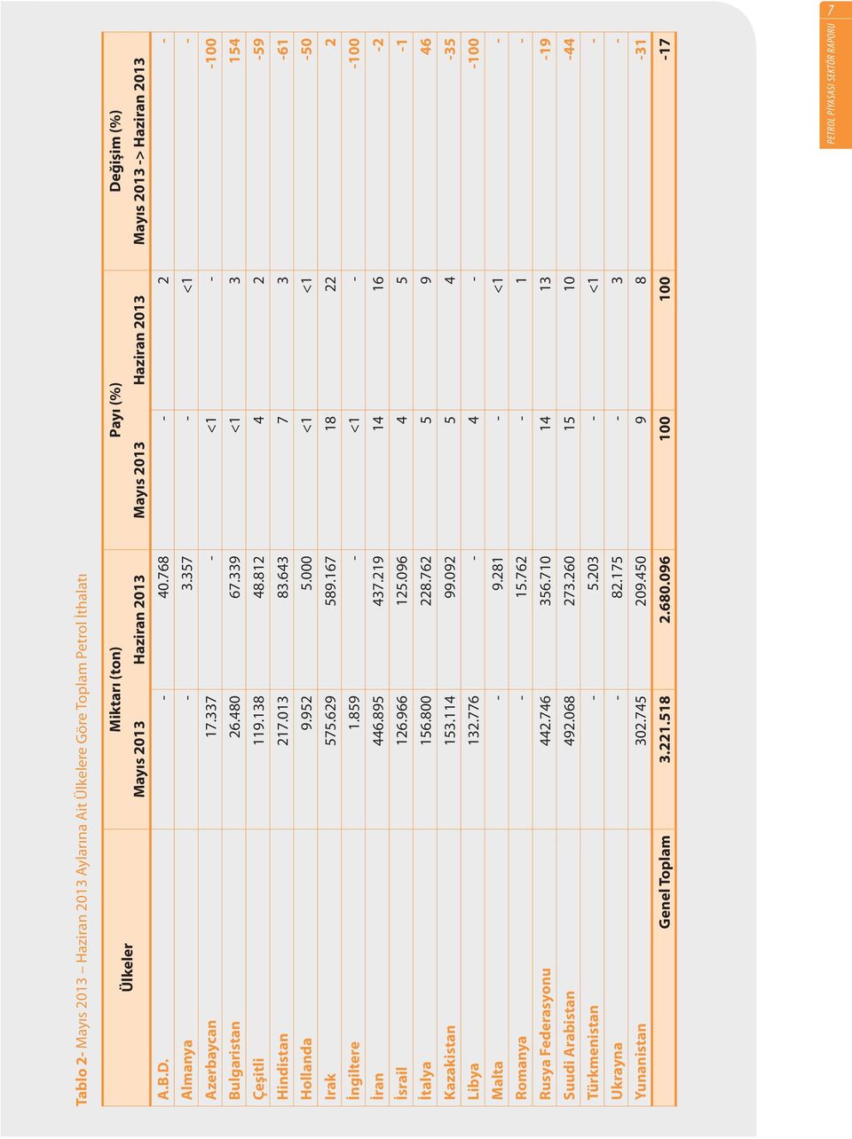 000 <1 <1-50 Irak 575.629 589.167 18 22 2 İngiltere 1.859 - <1 - -100 İran 446.895 437.219 14 16-2 İsrail 126.966 125.096 4 5-1 İtalya 156.800 228.762 5 9 46 Kazakistan 153.114 99.