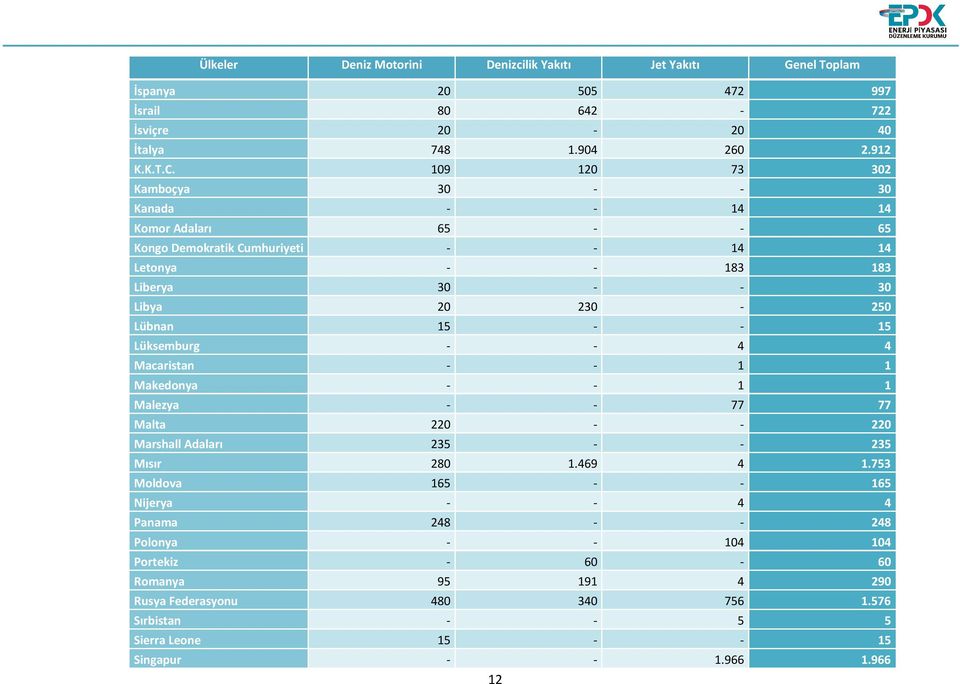 15 - - 15 Lüksemburg - - 4 4 Macaristan - - 1 1 Makedonya - - 1 1 Malezya - - 77 77 Malta 220 - - 220 Marshall Adaları 235 - - 235 Mısır 280 1.469 4 1.