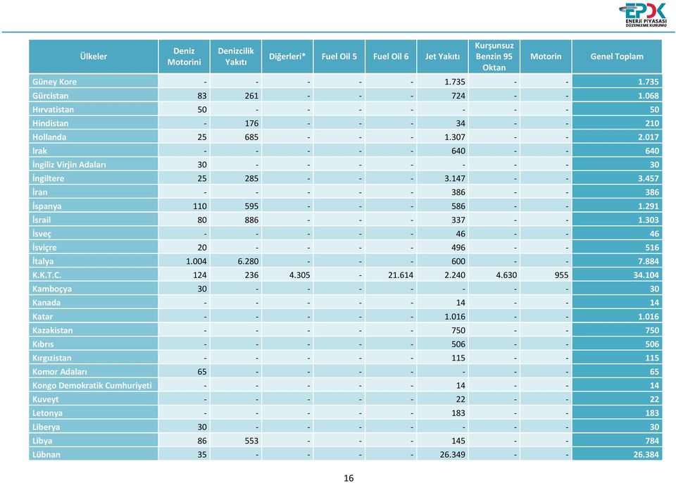 017 Irak - - - - - 640 - - 640 İngiliz Virjin Adaları 30 - - - - - - - 30 İngiltere 25 285 - - - 3.147 - - 3.457 İran - - - - - 386 - - 386 İspanya 110 595 - - - 586 - - 1.