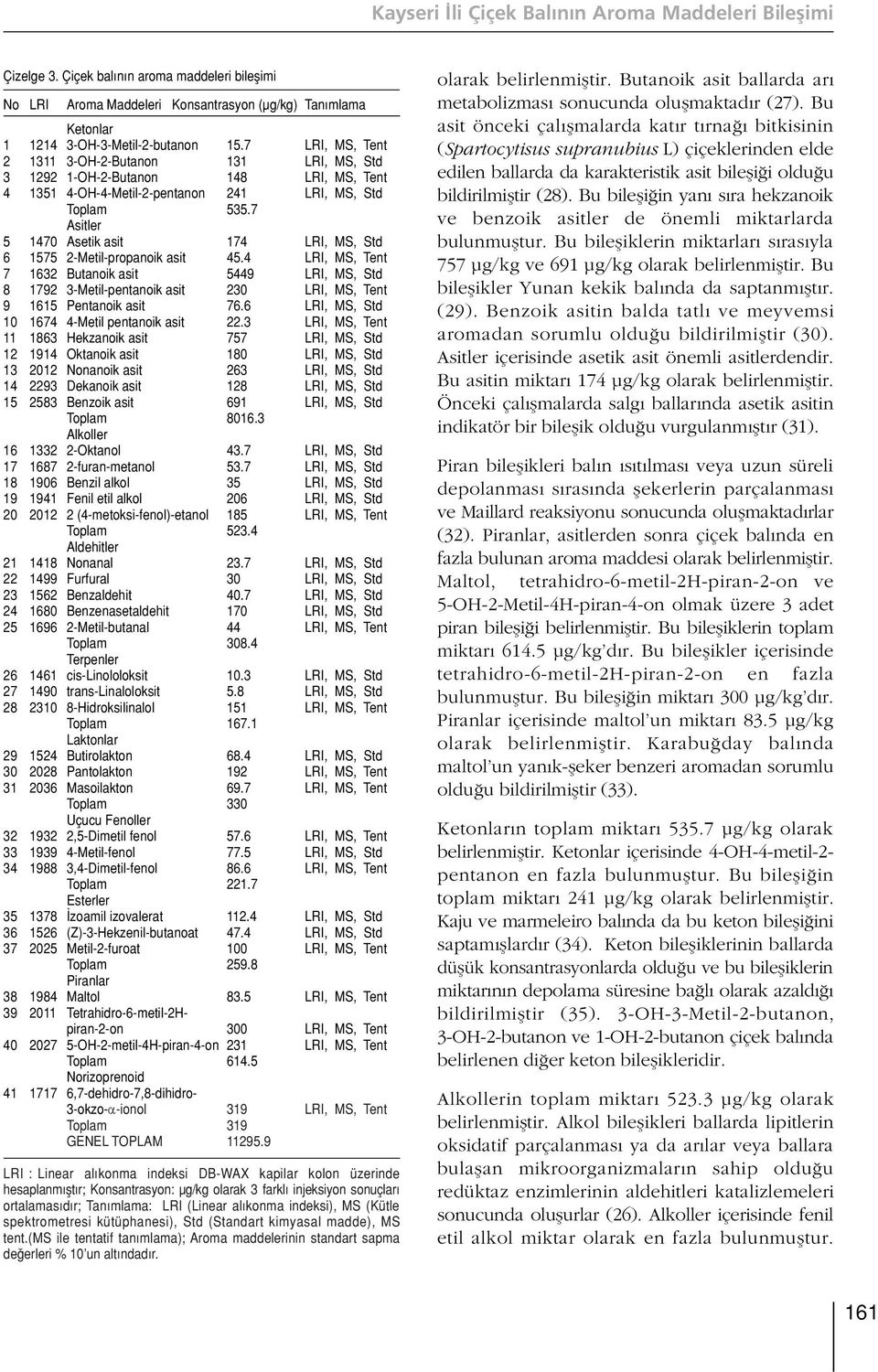 7 Asitler 5 1470 Asetik asit 174 LRI, MS, Std 6 1575 2-Metil-propanoik asit 45.