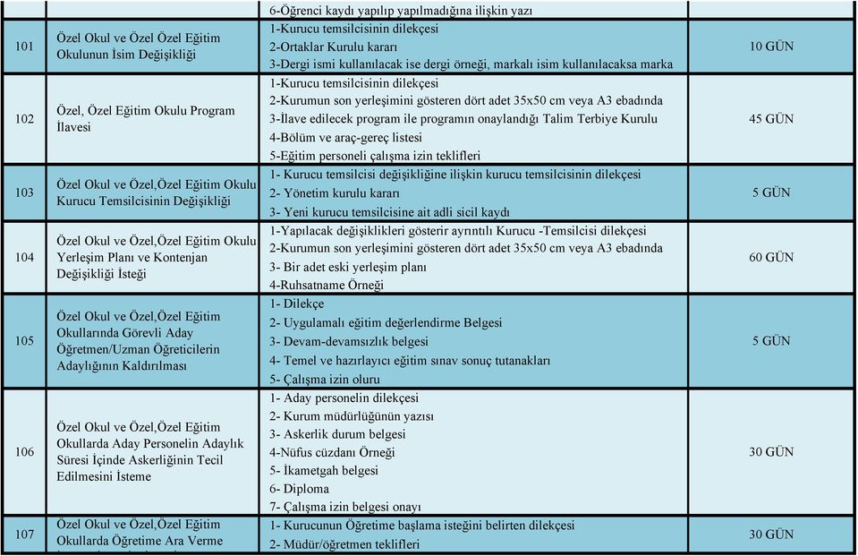 ve Özel,Özel Eğitim Okulu Yerleşim Planı ve Kontenjan Değişikliği İsteği Özel Okul ve Özel,Özel Eğitim Okullarında Görevli Aday Öğretmen/Uzman Öğreticilerin Adaylığının Kaldırılması Özel Okul ve