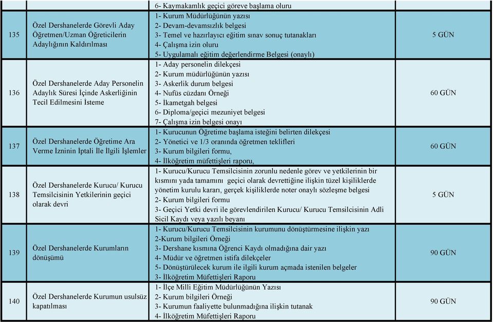 Özel Dershanelerde Kurumun usulsüz kapatılması 6- Kaymakamlık geçici göreve başlama oluru 1- Kurum Müdürlüğünün yazısı 2- Devam-devamsızlık belgesi 3- Temel ve hazırlayıcı eğitim sınav sonuç