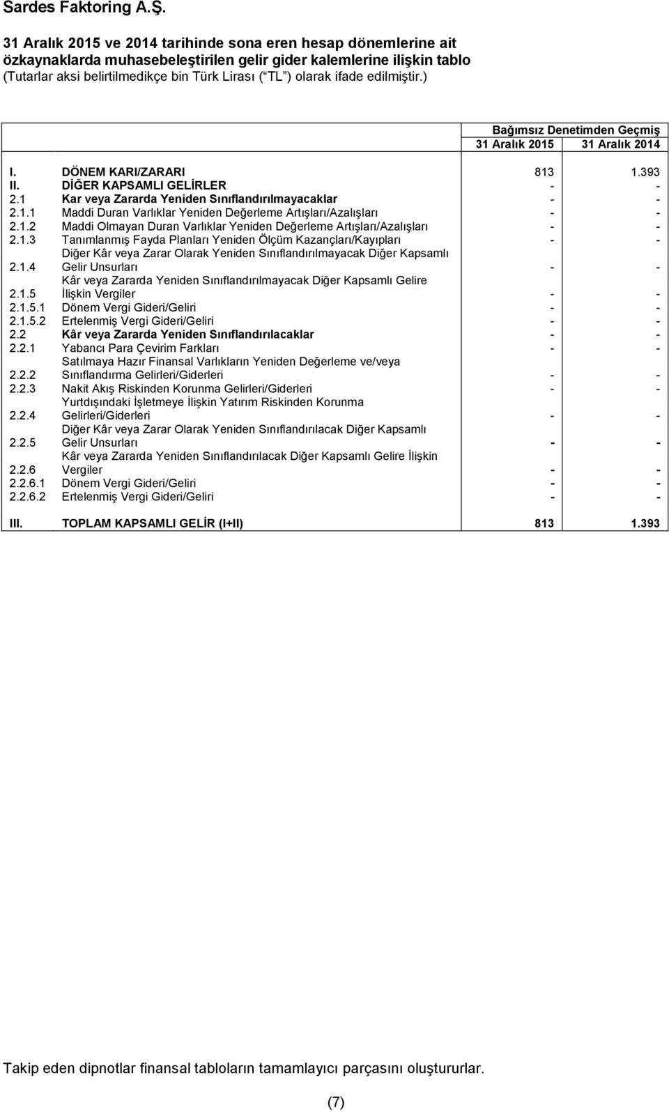 1.2 Maddi Olmayan Duran Varlıklar Yeniden Değerleme Artışları/Azalışları - - 2.1.3 Tanımlanmış Fayda Planları Yeniden Ölçüm Kazançları/Kayıpları - - Diğer Kâr veya Zarar Olarak Yeniden Sınıflandırılmayacak Diğer Kapsamlı 2.