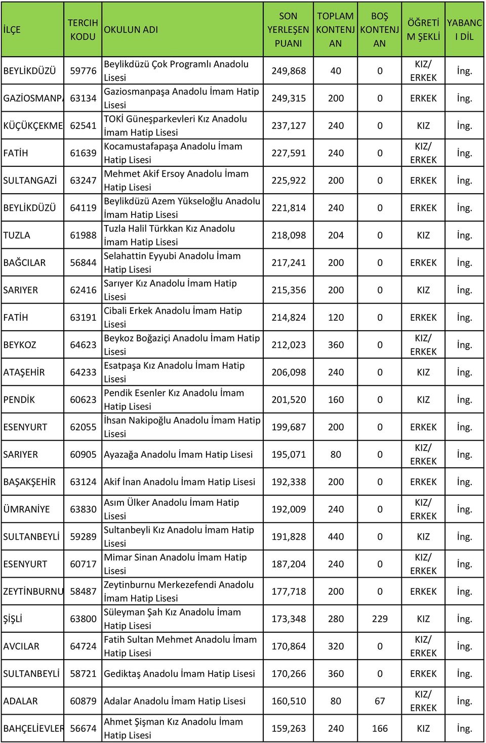 56844 Selahattin Eyyubi Anadolu İmam Hatip SARIYER 62416 Sarıyer Kız Anadolu İmam Hatip FATİH 63191 Cibali Erkek Anadolu İmam Hatip BEYKOZ 64623 Beykoz Boğaziçi Anadolu İmam Hatip ATAŞEHİR 64233