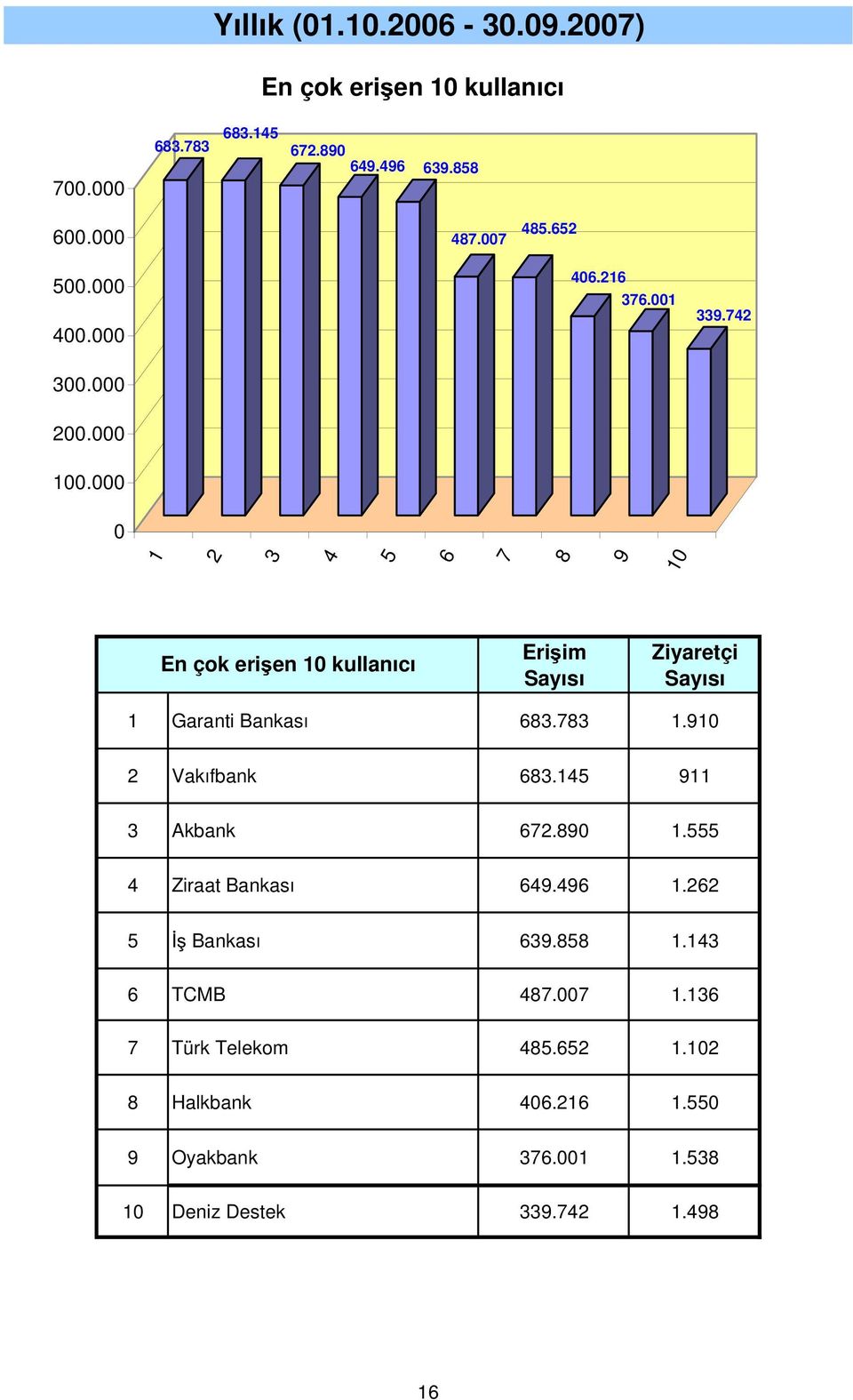 . Vakıfbank. Akbank.. Ziraat Bankası.. Đş Bankası.