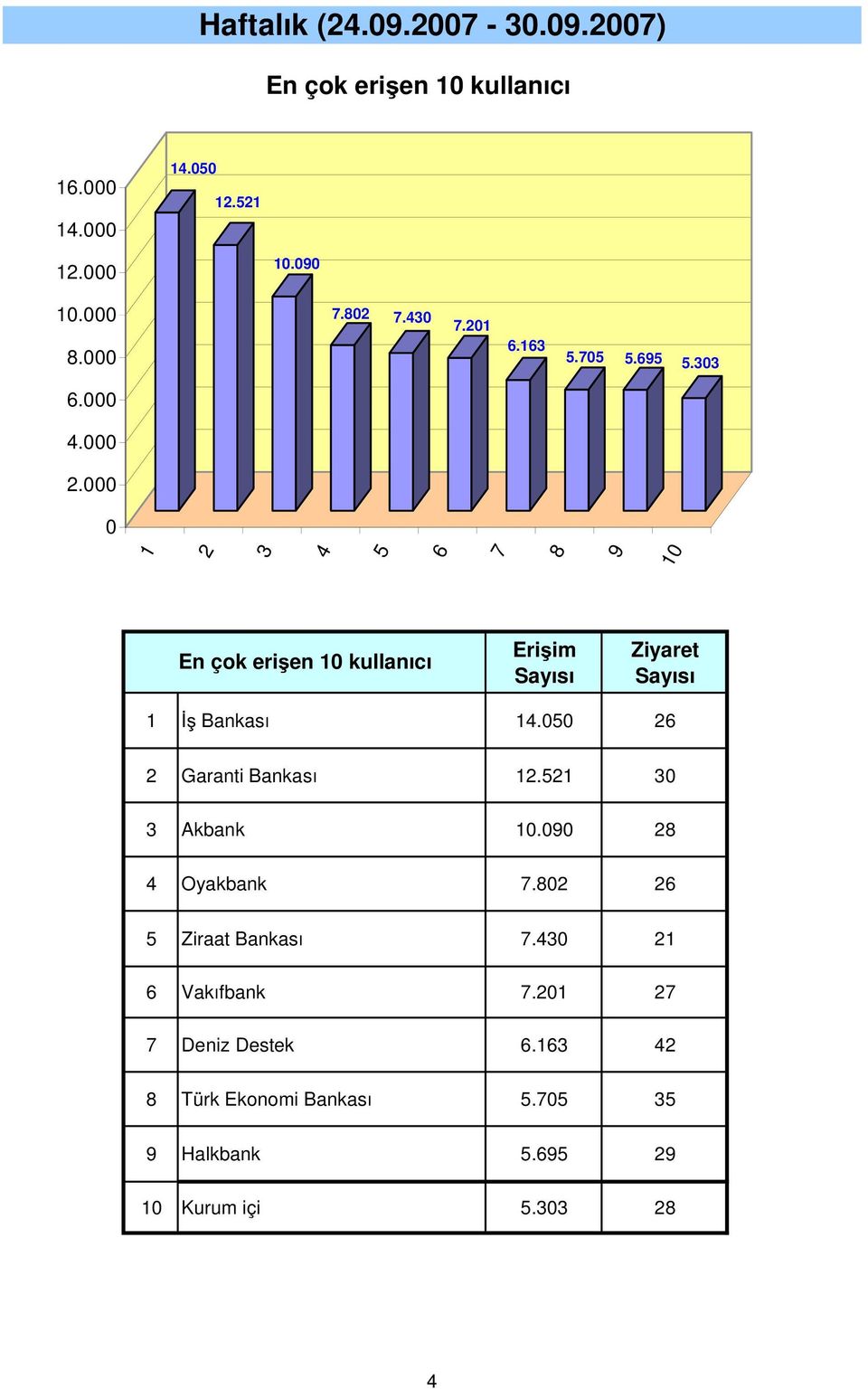 Garanti Bankası. Akbank. Oyakbank. Ziraat Bankası.