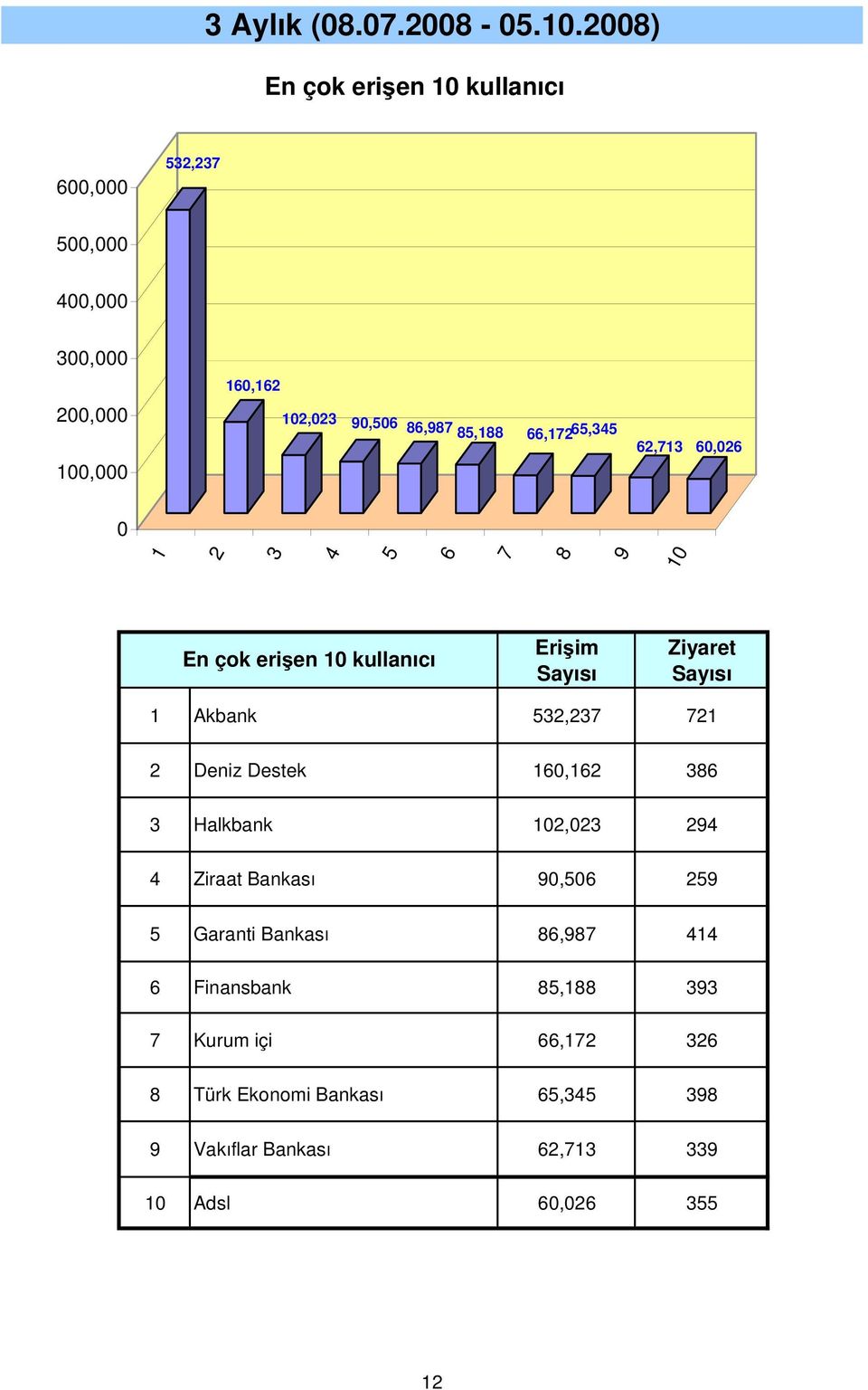 erişen kullanıcı Erişim Akbank, Deniz Destek,