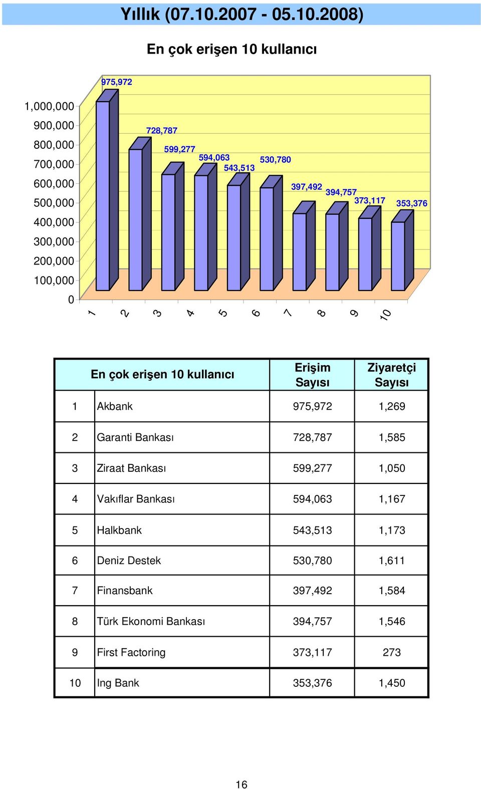 kullanıcı Erişim çi Akbank,, Garanti Bankası,, Ziraat