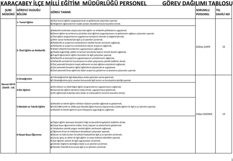 2- Özel Eğitim ve Rehberlik a) Bakanlık tarafından oluşturulan özel eğitim ve rehberlik politikalarını uygulamak, b) Resmi eğitim kurumlarınca yürütülen özel eğitimin yaygınlaşmasını ve gelişmesini