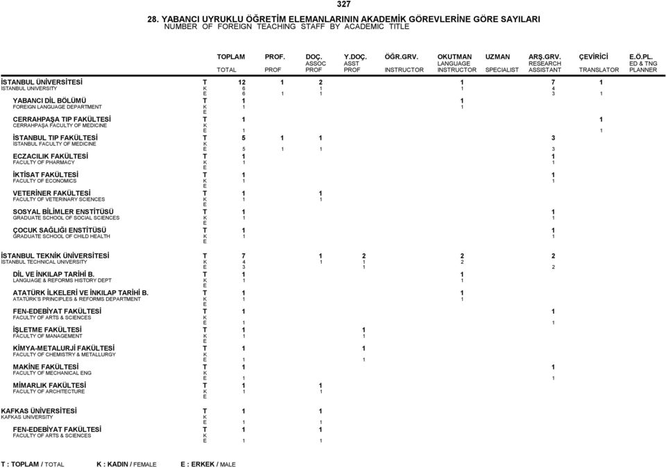 ASSOC ASST LANGUAG RSARCH D & TNG TOTAL PROF PROF PROF INSTRUCTOR INSTRUCTOR SPCIALIST ASSISTANT TRANSLATOR PLANNR İSTANBUL ÜNİVRSİTSİ T 12 1 2 1 7 1 İSTANBUL UNIVRSITY 6 1 1 4 6 1 1 3 1 YABANCI DİL