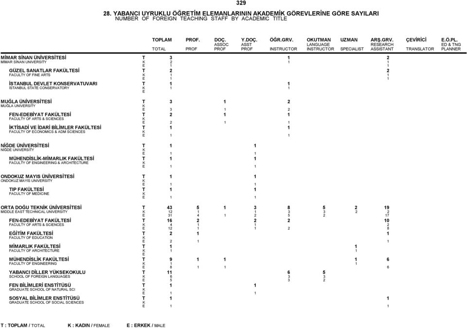 ASSOC ASST LANGUAG RSARCH D & TNG TOTAL PROF PROF PROF INSTRUCTOR INSTRUCTOR SPCIALIST ASSISTANT TRANSLATOR PLANNR MİMAR SİNAN ÜNİVRSİTSİ T 3 1 2 MİMAR SİNAN UNIVRSITY 2 1 1 GÜZL SANATLAR FAÜLTSİ T 2