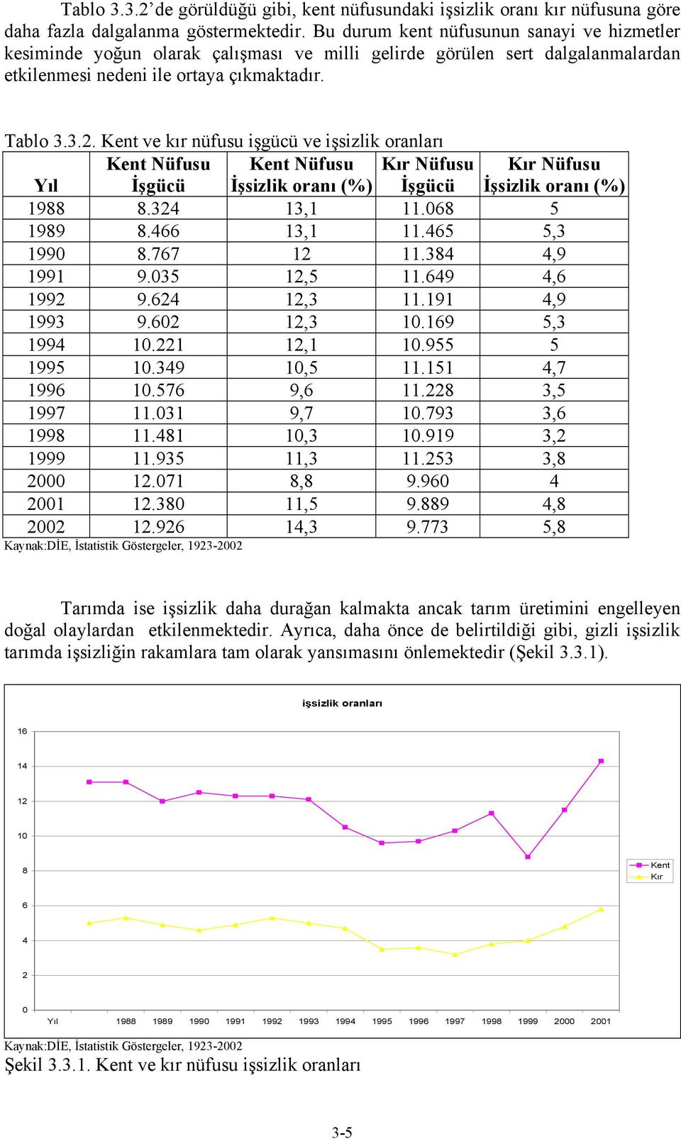 Kent ve kır nüfusu işgücü ve işsizlik oranları Yıl Kent Nüfusu İşgücü Kent Nüfusu İşsizlik oranı (%) Kır Nüfusu İşgücü Kır Nüfusu İşsizlik oranı (%) 1988 8.324 13,1 11.068 5 1989 8.466 13,1 11.
