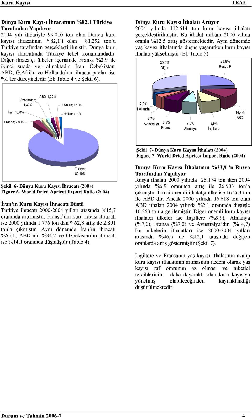 Afrika ve Hollanda nın ihracat payları ise %1 ler düzeyindedir (Ek Tablo 4 ve Şekil 6). Dünya Kuru Kayısı İthalatı Artıyor 2004 yılında 112.614 ton kuru kayısı ithalatı gerçekleştirilmiştir.