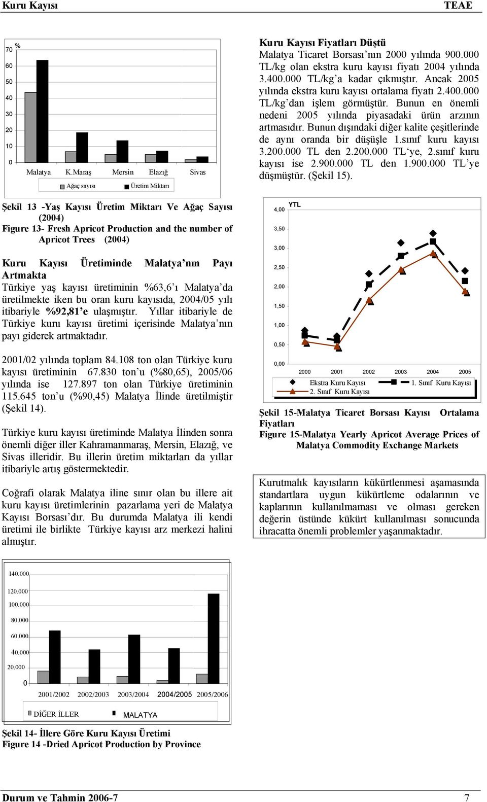 Bunun en önemli nedeni 2005 yılında piyasadaki ürün arzının artmasıdır. Bunun dışındaki diğer kalite çeşitlerinde de aynı oranda bir düşüşle 1.sınıf kuru kayısı 3.200.000 TL den 2.200.000 TL ye, 2.