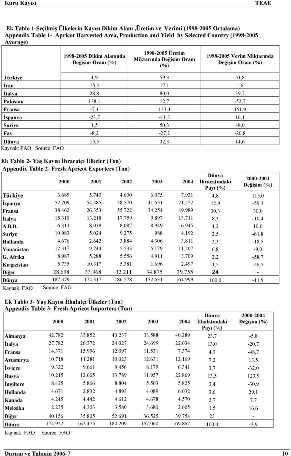 138,1 12,7-52,7 Fransa -7,4 133,4 151,9 İspanya -23,7-11,3 16,1 Suriye 1,5 50,3 48,0 Fas -8,2-27,2-20,8 Dünya 15,5 32,3 14,6 Kaynak: FAO Source: FAO Ek Tablo 2- Yaş Kayısı İhracatçı Ülkeler (Ton)