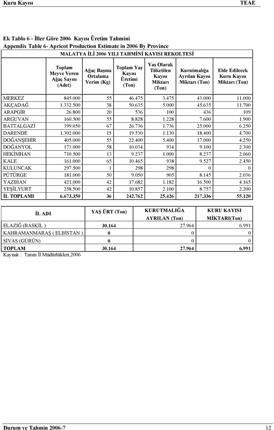 MERKEZ 845.000 55 46.475 3.475 43.000 11.000 AKÇADAĞ 1.332.500 38 50.635 5.000 45.635 11.700 ARAPGİR 26.800 20 536 100 436 109 ARGUVAN 160.500 55 8.828 1.228 7.600 1.900 BATTALGAZİ 399.050 67 26.