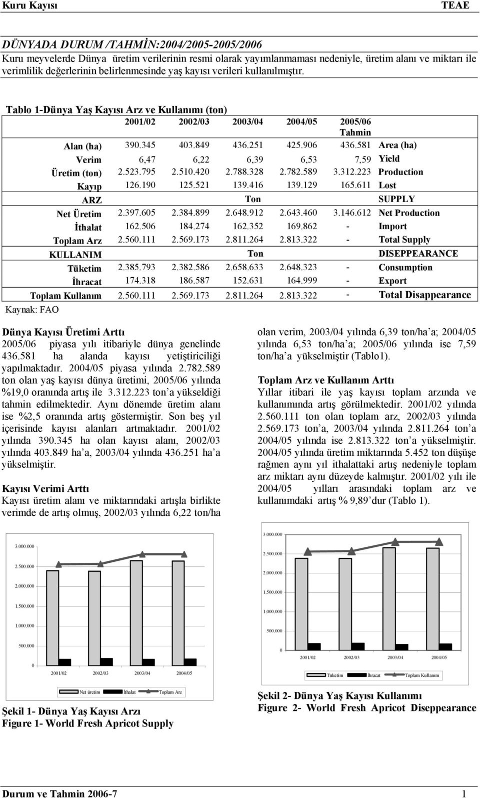 581 Area (ha) Verim 6,47 6,22 6,39 6,53 7,59 Yield Üretim (ton) 2.523.795 2.510.420 2.788.328 2.782.589 3.312.223 Production Kayıp 126.190 125.521 139.416 139.129 165.