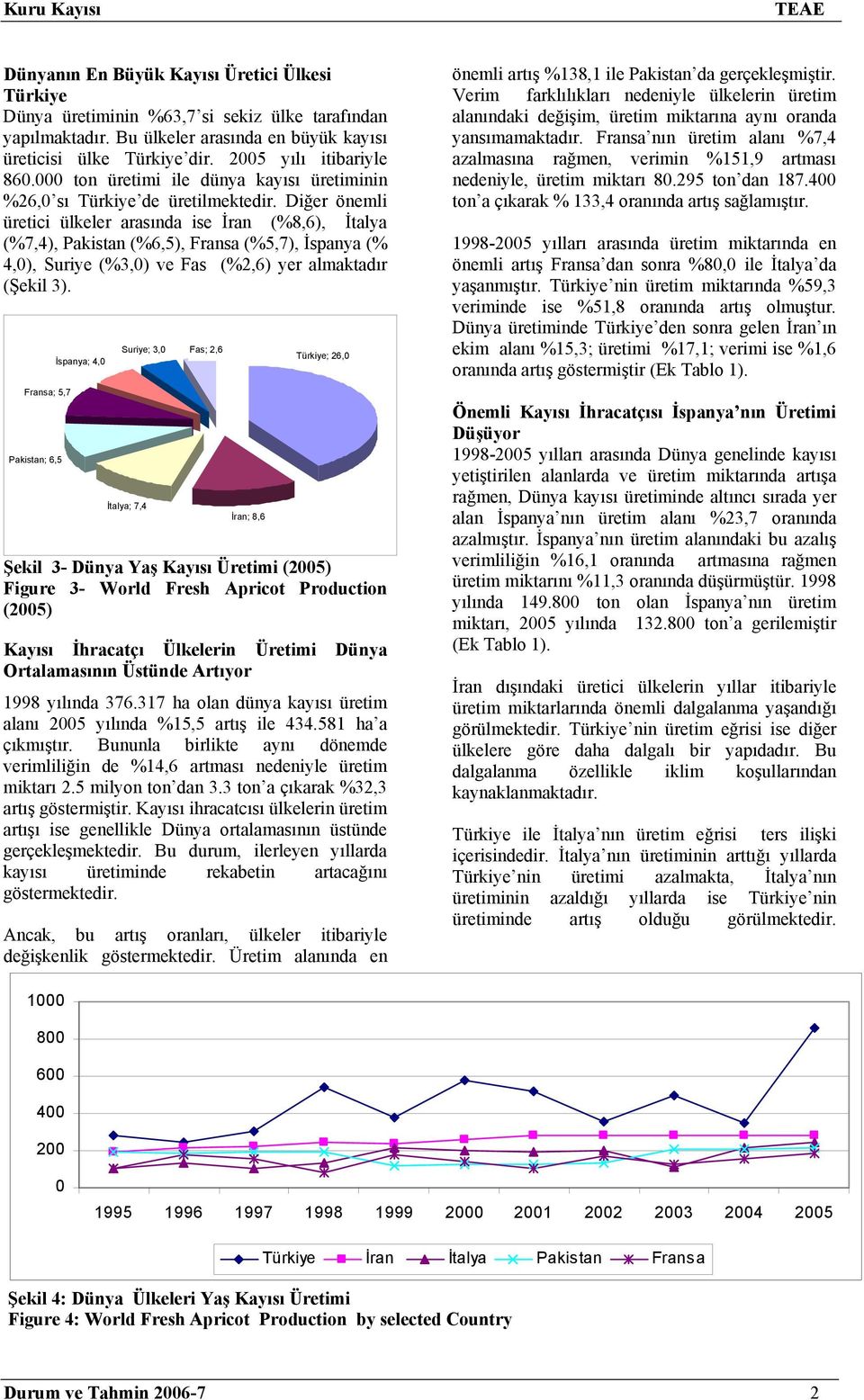 Diğer önemli üretici ülkeler arasında ise İran (%8,6), İtalya (%7,4), Pakistan (%6,5), Fransa (%5,7), İspanya (% 4,0), Suriye (%3,0) ve Fas (%2,6) yer almaktadır (Şekil 3).