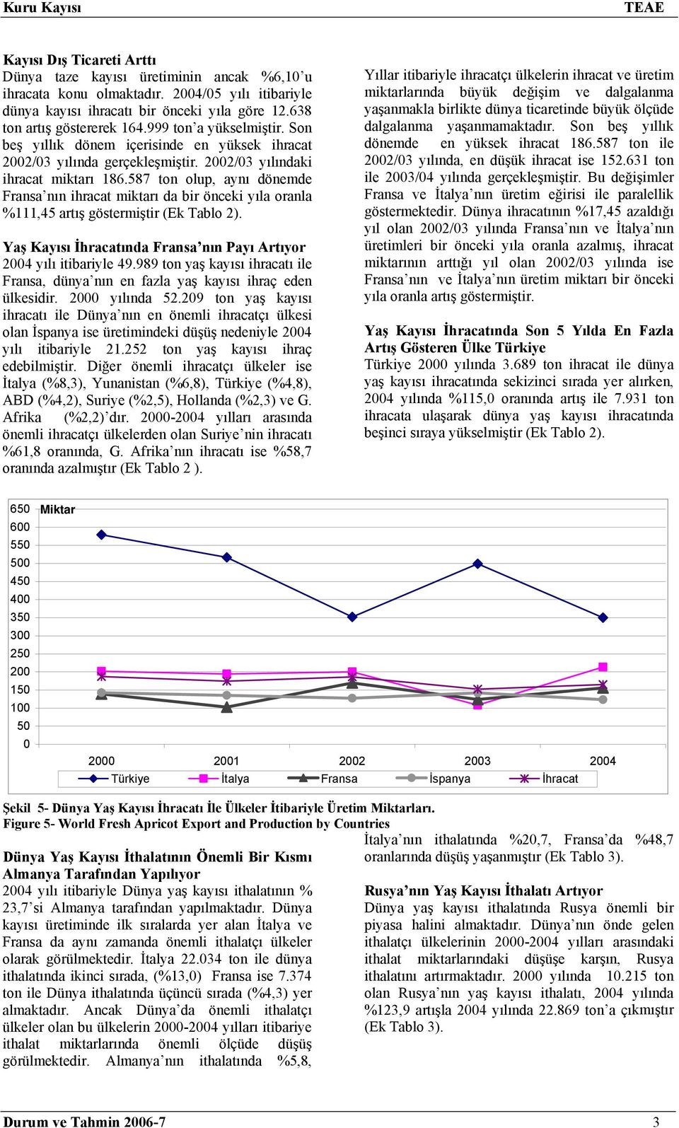 587 ton olup, aynı dönemde Fransa nın ihracat miktarı da bir önceki yıla oranla %111,45 artış göstermiştir (Ek Tablo 2). Yaş Kayısı İhracatında Fransa nın Payı Artıyor 2004 yılı itibariyle 49.