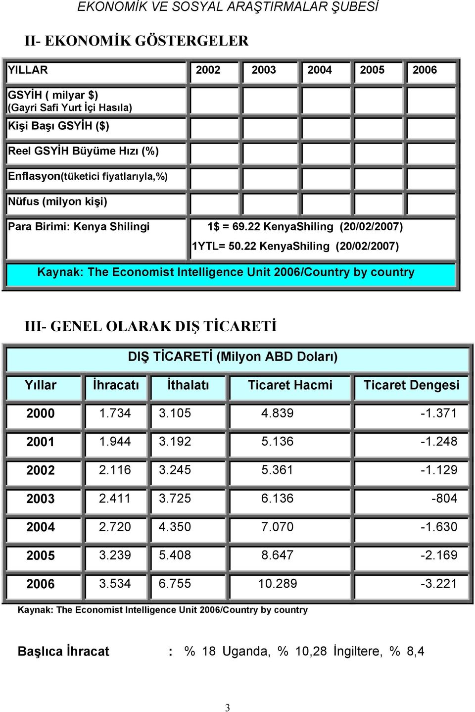 22 KenyaShiling (20/02/2007) Kaynak: The Economist Intelligence Unit 2006/Country by country III- GENEL OLARAK DIŞ TİCARETİ DIŞ TİCARETİ (Milyon ABD Dolarõ) Yõllar İhracatõ İthalatõ Ticaret Hacmi