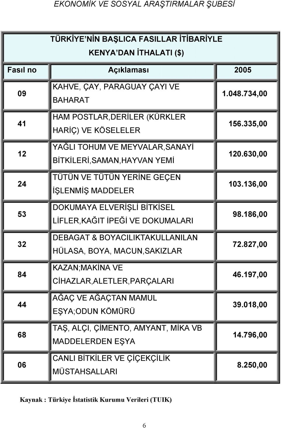 İPEĞİ VE DOKUMALARI DEBAGAT & BOYACILIKTAKULLANILAN HÜLASA, BOYA, MACUN,SAKIZLAR KAZAN;MAKİNA VE CİHAZLAR,ALETLER,PARÇALARI AĞAÇ VE AĞAÇTAN MAMUL EŞYA;ODUN KÖMÜRÜ TAŞ, ALÇI,