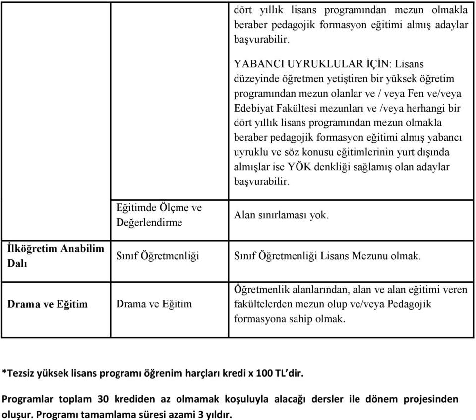 eğitimlerinin yurt dışında almışlar ise YÖK denkliği sağlamış olan adaylar İlköğretim Anabilim Dalı Drama ve Eğitim Eğitimde Ölçme ve Değerlendirme Sınıf Drama ve Eğitim Alan sınırlaması yok.