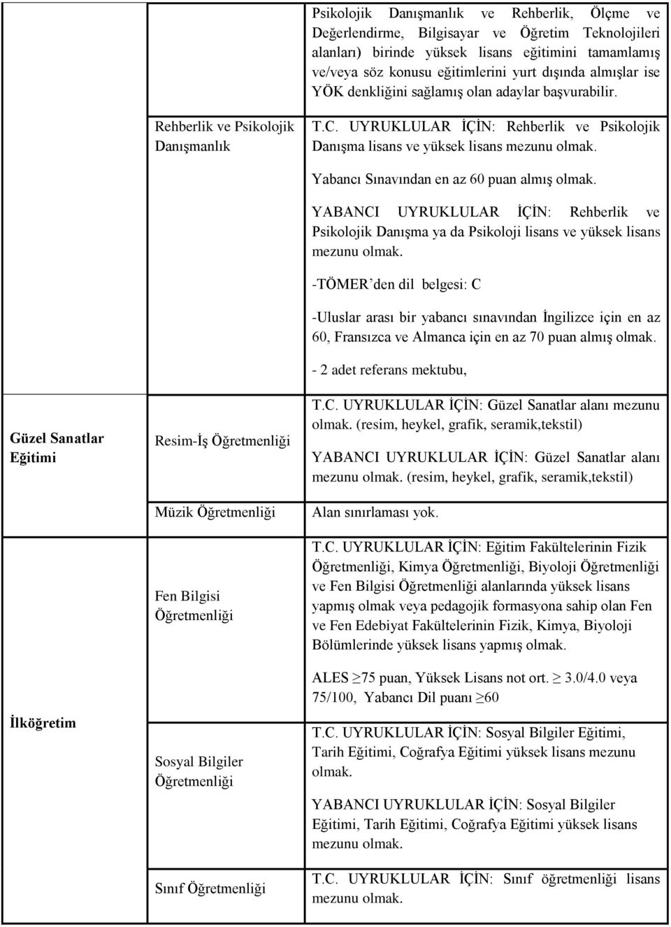 UYRUKLULAR İÇİN: Rehberlik ve Psikolojik Danışma lisans ve yüksek lisans mezunu Güzel Sanatlar İlköğretim Resim-İş Müzik Fen Bilgisi Sosyal Bilgiler Sınıf Yabancı Sınavından en az 60 puan almış