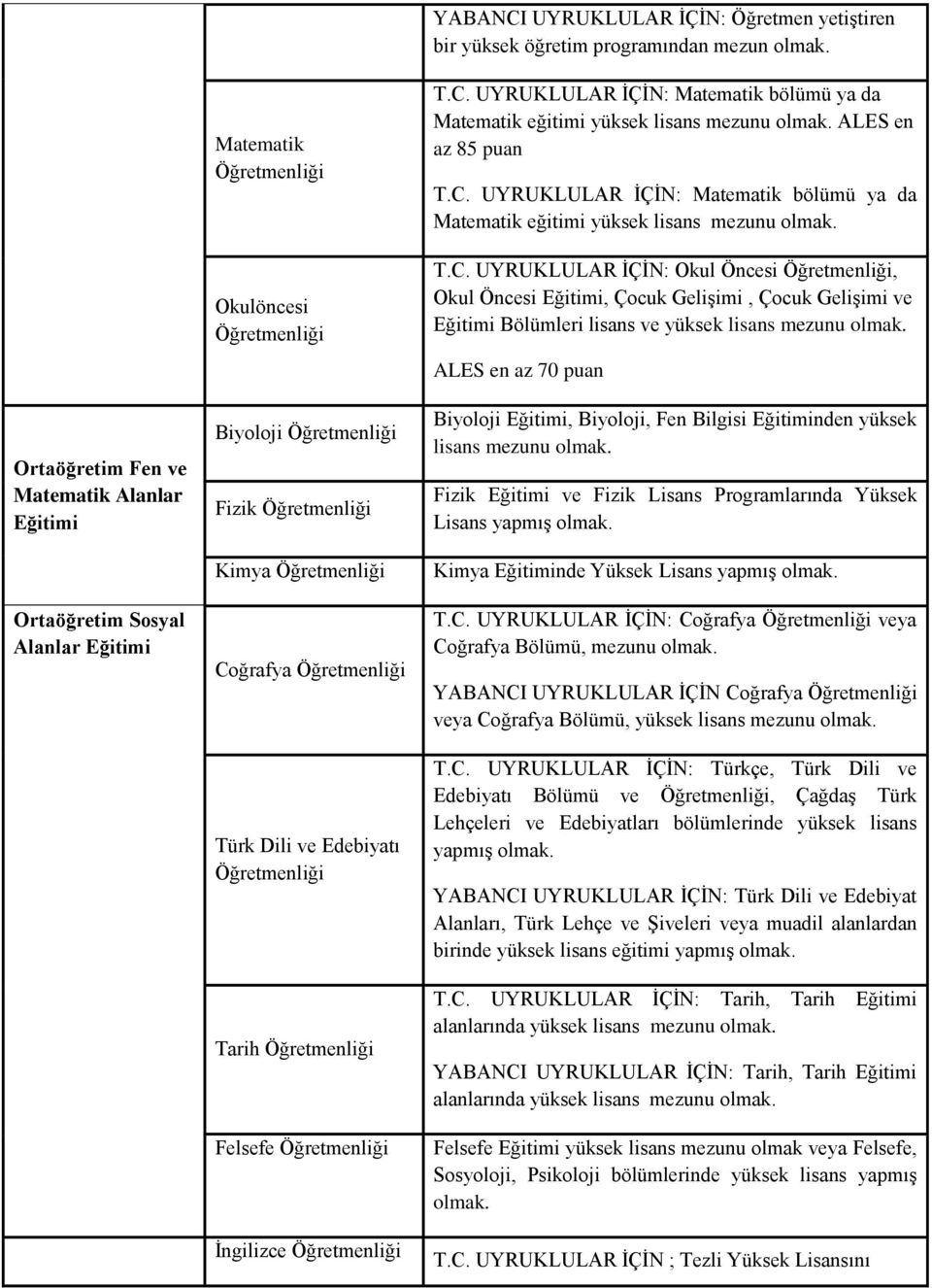 C. UYRUKLULAR İÇİN: Okul Öncesi, Okul Öncesi, Çocuk Gelişimi, Çocuk Gelişimi ve Bölümleri lisans ve yüksek lisans mezunu ALES en az 70 puan Biyoloji, Biyoloji, Fen Bilgisi nden yüksek lisans mezunu