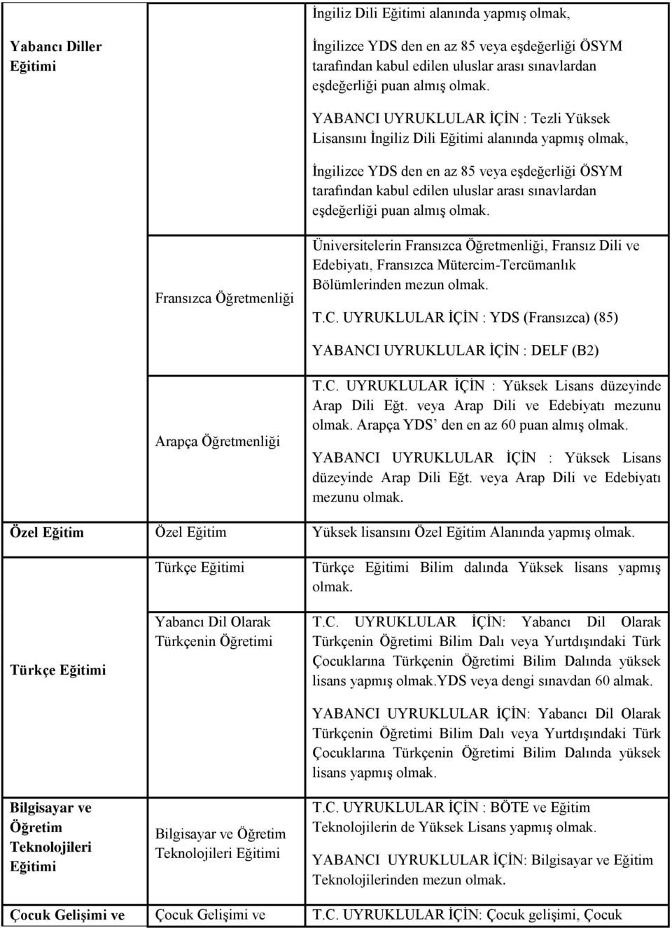 Üniversitelerin Fransızca, Fransız Dili ve Edebiyatı, Fransızca Mütercim-Tercümanlık Bölümlerinden mezun T.C. UYRUKLULAR İÇİN : YDS (Fransızca) (85) YABANCI UYRUKLULAR İÇİN : DELF (B2) Arapça T.C. UYRUKLULAR İÇİN : Yüksek Lisans düzeyinde Arap Dili Eğt.
