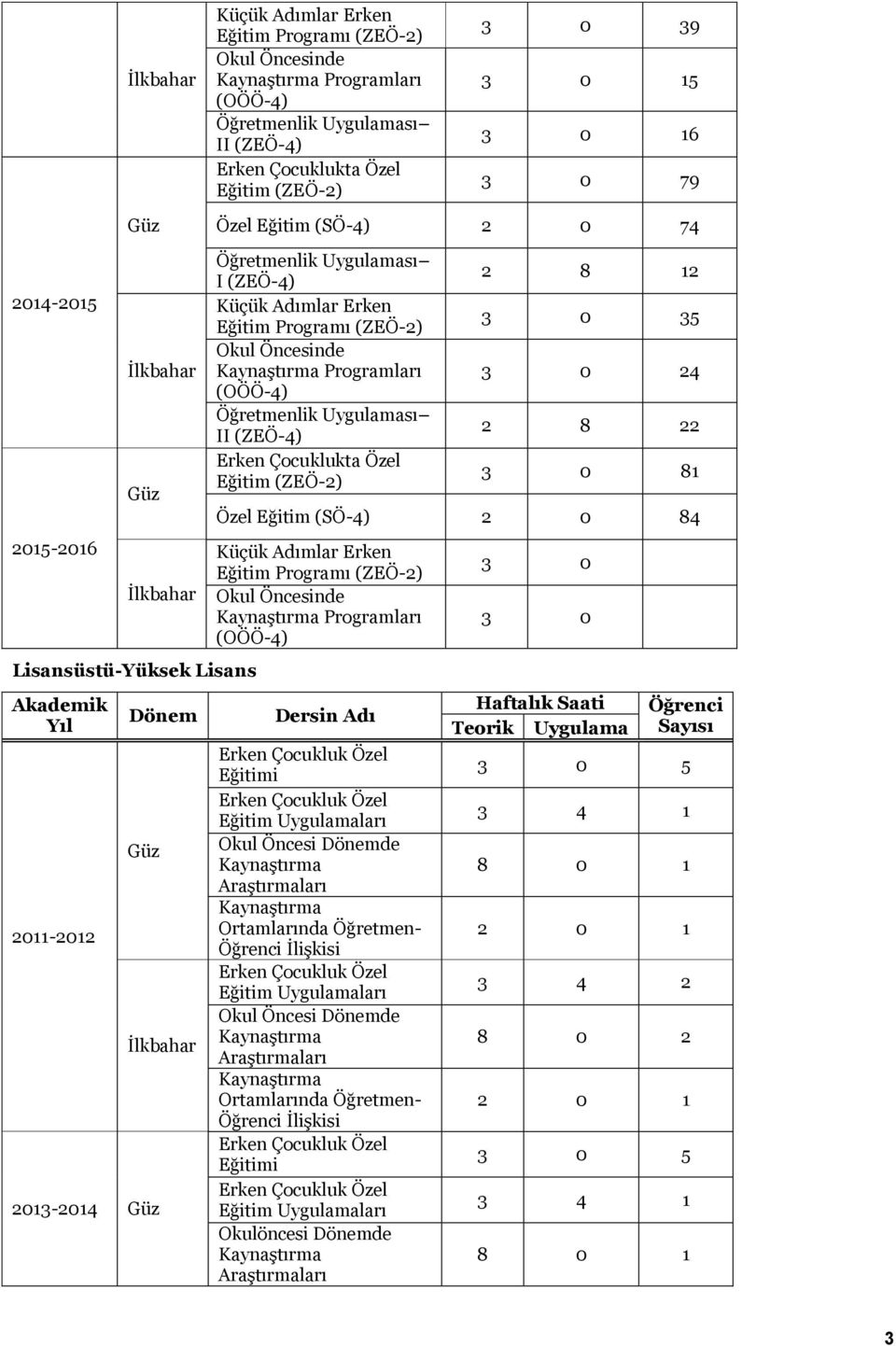 (OÖÖ-4) Öğretmenlik Uygulaması II (ZEÖ-4) Erken Çocuklukta Özel Eğitim (ZEÖ-2) 2 8 12 3 0 35 3 0 24 2 8 22 3 0 81 Özel Eğitim (SÖ-4) 2 0 84 Küçük Adımlar Erken Eğitim Programı (ZEÖ-2) Okul Öncesinde