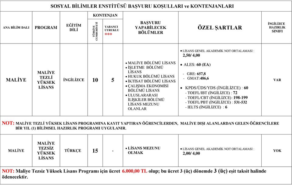 ÇALIŞMA EKONOMİSİ BÖLÜMÜ LİSANS ULUSLARARASI İLİŞKİLER BÖLÜMÜ LİSANS MEZUNU OLANLAR ALES: 60 (EA) - GRE: 657,8 - GMAT:486,6 KPDS/ÜDS/YDS (İNGİLİZCE) : 60 - TOEFL/IBT (İNGİLİZCE) : 72 - TOEFL/CBT