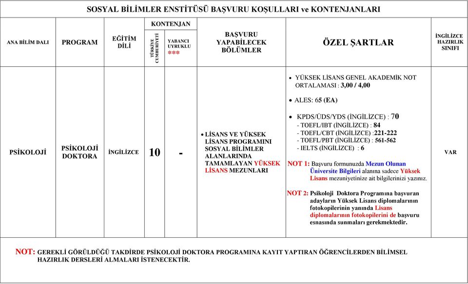 TAMAMLAYAN YÜKSEK LİSANS MEZUNLARI KPDS/ÜDS/YDS (İNGİLİZCE) : 70 - TOEFL/IBT (İNGİLİZCE) : 84 - TOEFL/CBT (İNGİLİZCE) :221-222 - TOEFL/PBT (İNGİLİZCE) : 561-562 - IELTS (İNGİLİZCE) : 6 NOT 1: Başvuru