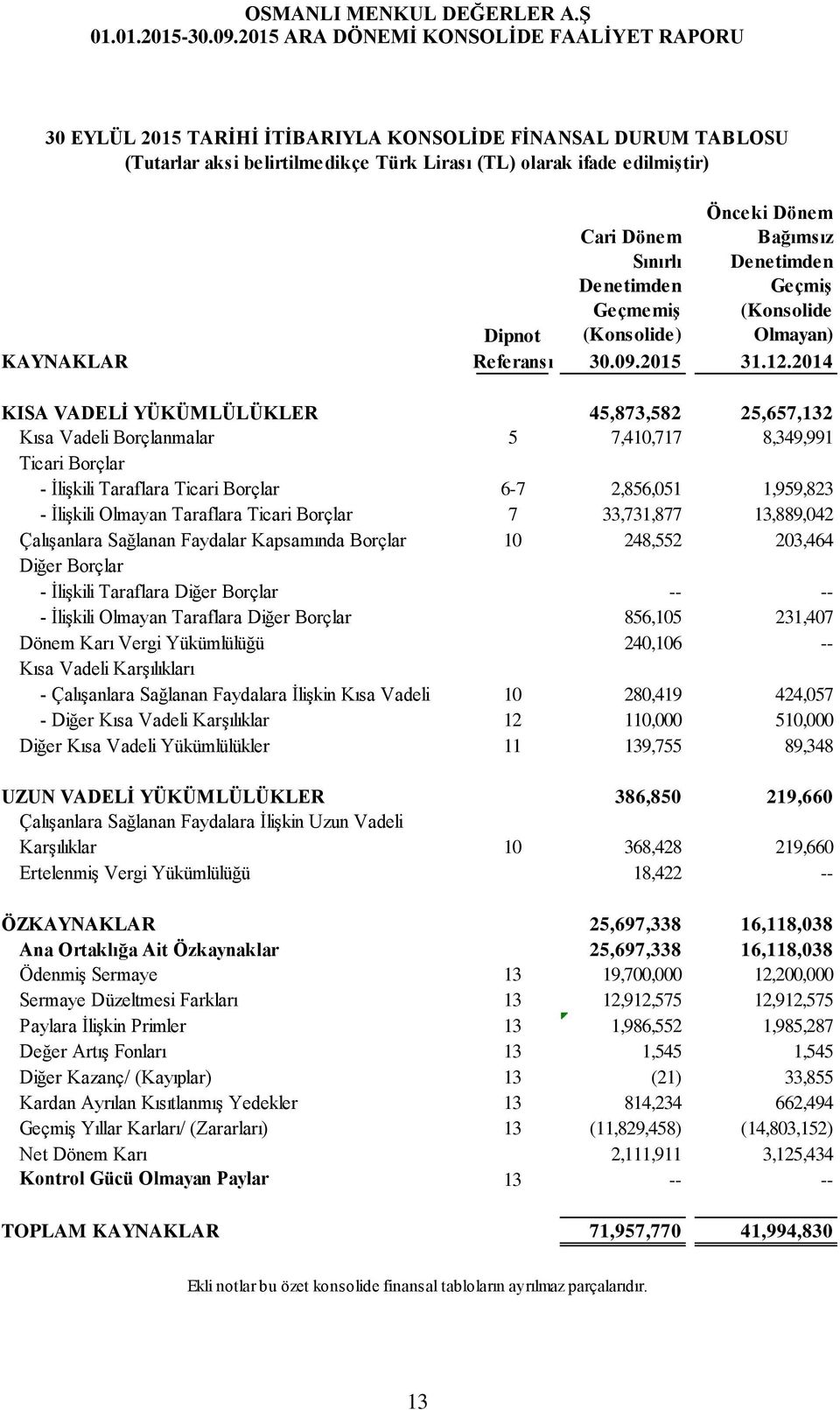 2014 KISA VADELİ YÜKÜMLÜLÜKLER 45,873,582 25,657,132 Kısa Vadeli Borçlanmalar 5 7,410,717 8,349,991 Ticari Borçlar - İlişkili Taraflara Ticari Borçlar 6-7 2,856,051 1,959,823 - İlişkili Olmayan