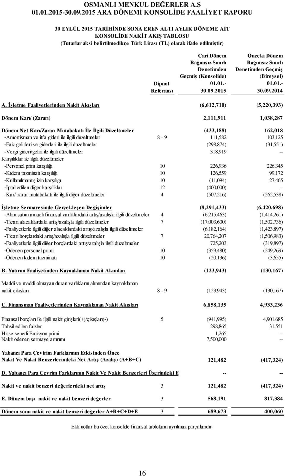 İşletme Faaliyetlerinden Nakit Akışları (6,612,710) (5,220,393) Dönem Karı/ (Zararı) 2,111,911 1,038,287 Dönem Net Karı/Zararı Mutabakatı İle İlgili Düzeltmeler (433,188) 162,018 -Amortisman ve itfa