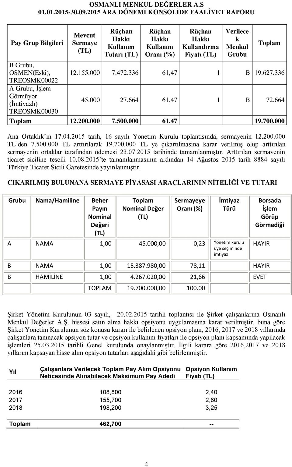 2015 tarih, 16 sayılı Yönetim Kurulu toplantısında, sermayenin 12.200.000 TL den 7.500.000 TL arttırılarak 19.700.