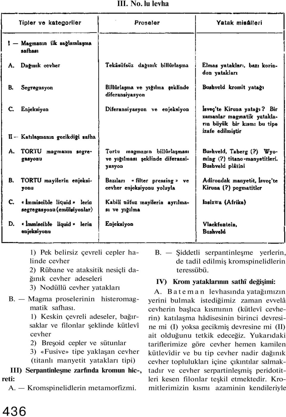 zarfında kromun hic-, reti: A. Kromspinelidlerin metamorfizmi. B. Şiddetli serpantinleşme yerlerin, de tadil edilmiş kromspinelidlerin teressübü. IV) Krom yataklarının sathî değişimi: A.