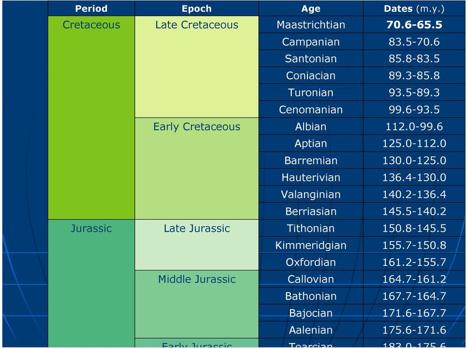 0 Valanginian 140.2-136.4 Berriasian 145.5-140.2 Jurassic Late Jurassic Tithonian 150.8-145.5 Kimmeridgian 155.7-150.8 Oxfordian 161.2-155.