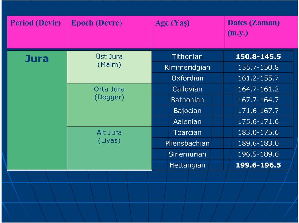 7 Orta Jura (Dogger) Callovian Bathonian 164.7-161.2 167.7-164.7 Bajocian 171.6-167.