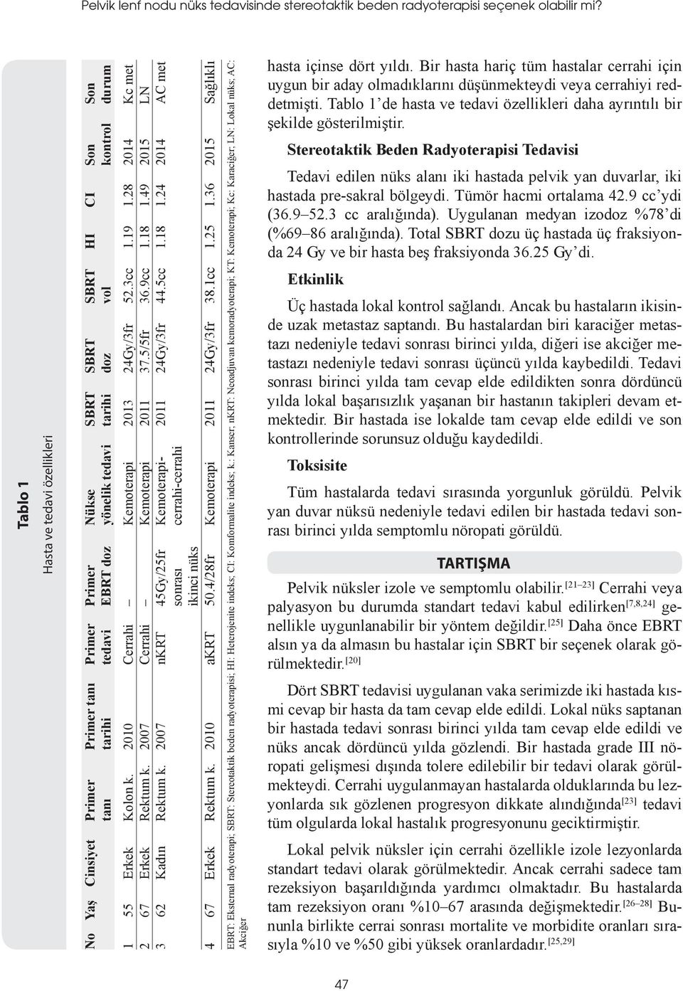 Erkek Kolon k. 2010 Cerrahi Kemoterapi 2013 24Gy/3fr 52.3cc 1.19 1.28 2014 Kc met 2 67 Erkek Rektum k. 2007 Cerrahi Kemoterapi 2011 37.5/5fr 36.9cc 1.18 1.49 2015 LN 3 62 Kadın Rektum k.