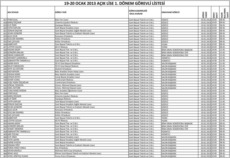 M.L. GÖZCÜ 19.01.2013 10.00 08.45. 821 ÖZNUR DAŞTAN İzzet Baysal Anadolu Sağlık Meslek Lisesi İzzet Baysal Teknik ve E.M.L. GÖZCÜ 19.01.2013 10.00 08.45. 822 SELİM GÜNGÖR İzzet Baysal Teknik ve Endüstri Meslek Lisesi İzzet Baysal Teknik ve E.