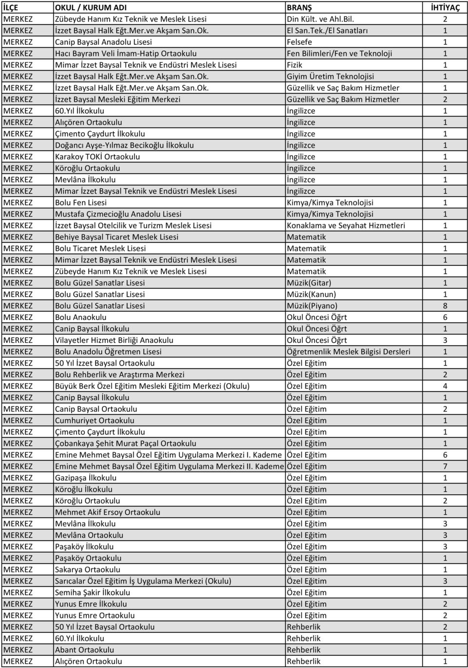 /El Sanatları 1 MERKEZ Canip Baysal Anadolu Lisesi Felsefe 1 MERKEZ Hacı Bayram Veli İmam Hatip Ortaokulu Fen Bilimleri/Fen ve Teknoloji 1 MERKEZ Mimar İzzet Baysal Teknik ve Endüstri Meslek Lisesi