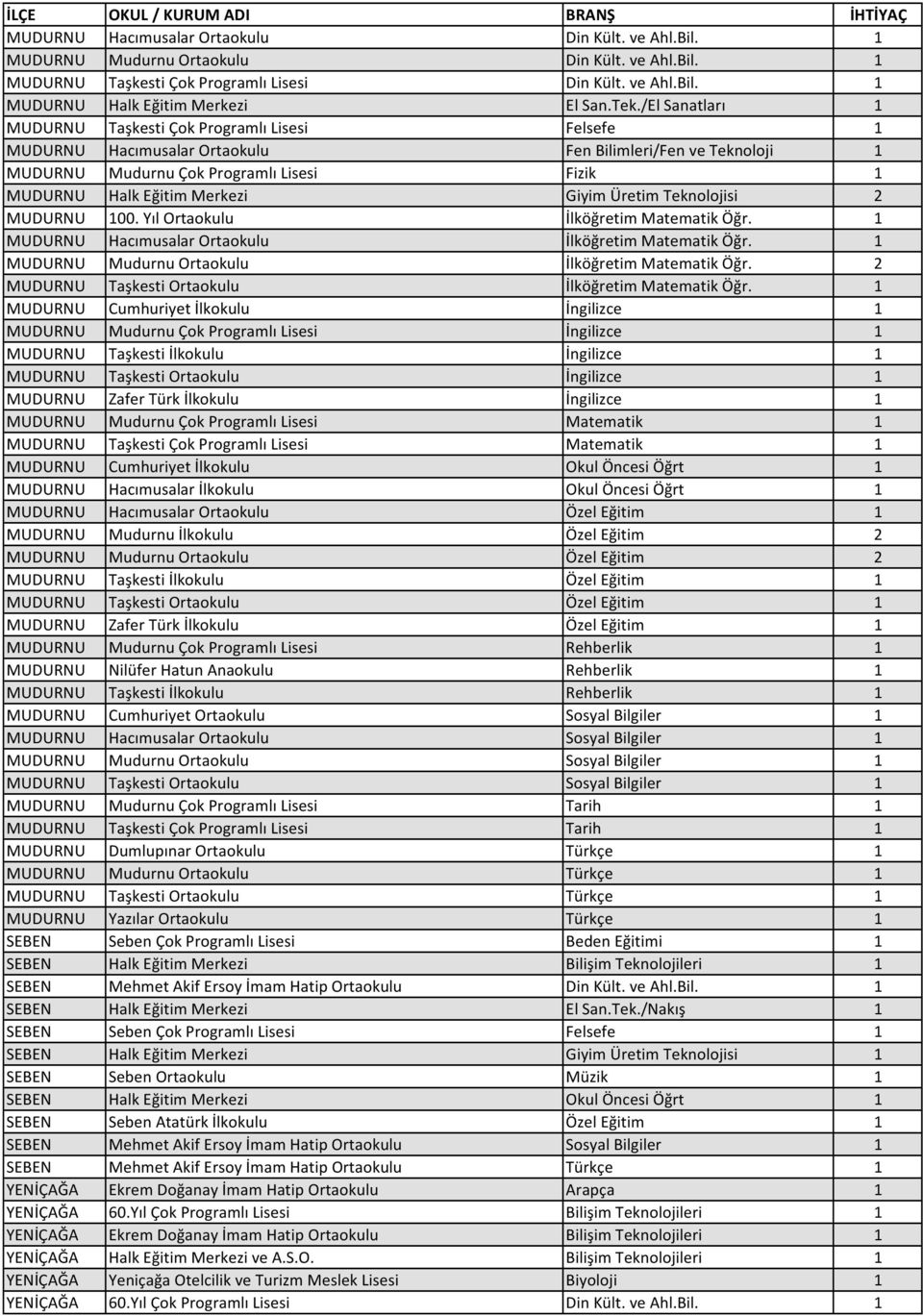 Merkezi Giyim Üretim Teknolojisi 2 MUDURNU 100. Yıl Ortaokulu İlköğretim Matematik Öğr. 1 MUDURNU Hacımusalar Ortaokulu İlköğretim Matematik Öğr. 1 MUDURNU Mudurnu Ortaokulu İlköğretim Matematik Öğr.