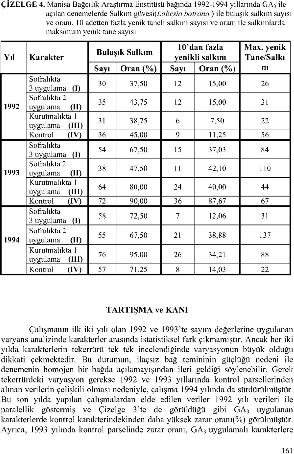 sayısı ve oranı ile salkımlarda maksimum yenik tane sayısı 10'dan fazla Max.