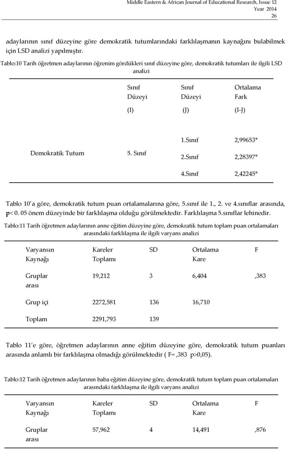 Sınıf 1.Sınıf 2,99653* 2.Sınıf 2,28397* 4.Sınıf 2,42245* Tablo 10 a göre, demokratik tutum puan ortalamalarına göre, 5.sınıf ile 1., 2. ve 4.sınıflar arasında, p< 0.