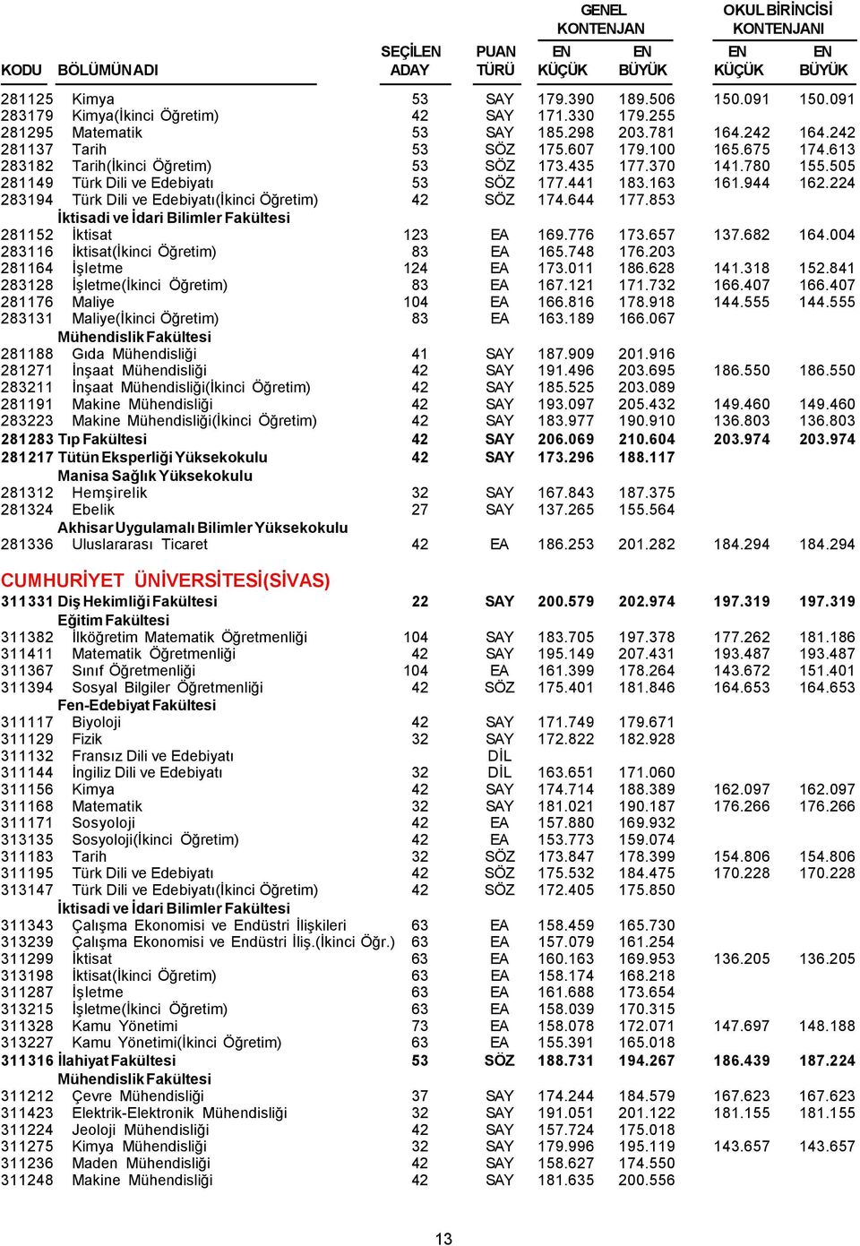 224 283194 Türk Dili ve Edebiyatı(İkinci Öğretim) 42 SÖZ 174.644 177.853 281152 İktisat 123 EA 169.776 173.657 137.682 164.004 283116 İktisat(İkinci Öğretim) 83 EA 165.748 176.